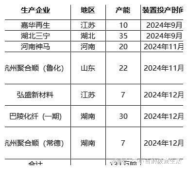 工程塑料扩能队列又有新成员加入！