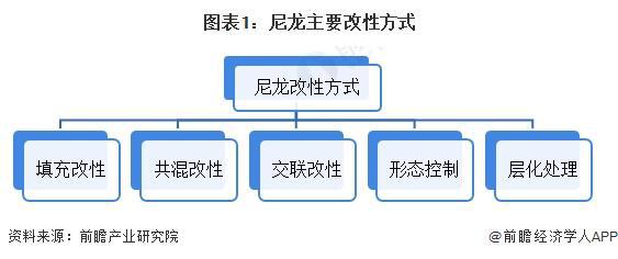 2023年改性尼龙行业现状分析 各下游领域渗透率持续提升【组图】