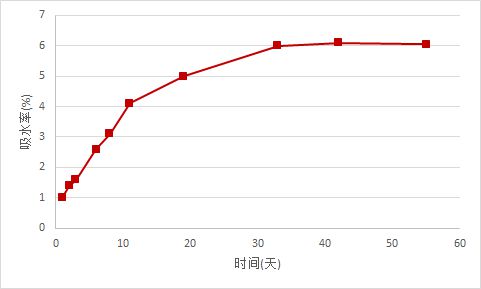 门窗小课堂 隔热条的吸水性对门窗的影响