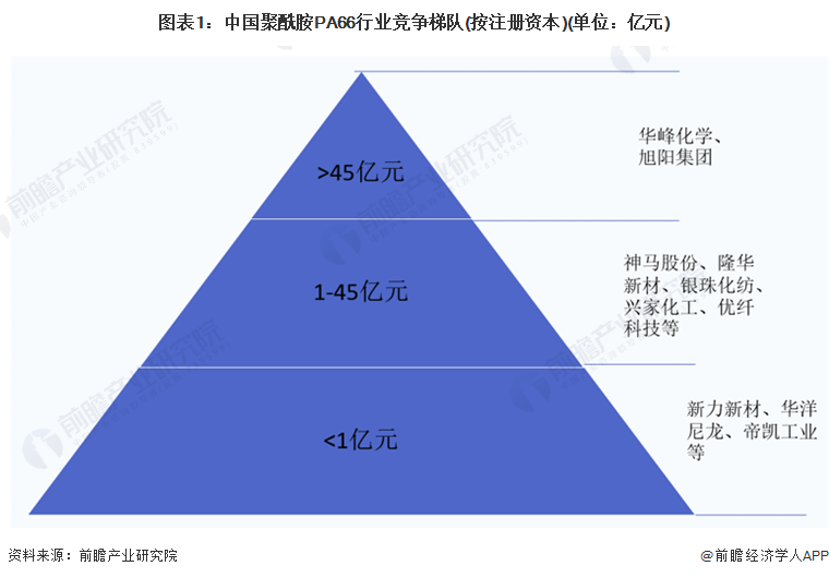 【行业深度】2023年中国聚酰胺PA66行业竞争格局及市场份额分析 市场集中度极高