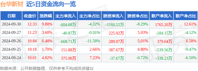 股票行情快报：台华新材（603055）9月30日主力资金净卖出60468万元