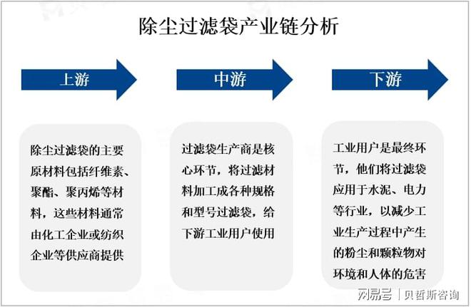 除尘过滤袋市场分析：中国是全球最大的除尘过滤袋生产国家之一