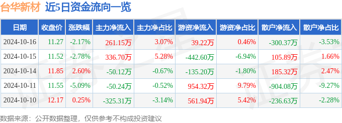 台华新材（603055）10月16日主力资金净买入26115万元
