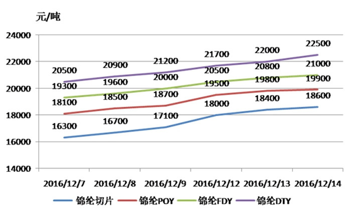尼龙长丝、涤纶长丝、氨纶2024年业绩预期