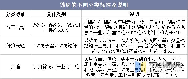 2021年中国锦纶行业发展趋势环保要求进一步提升行业集中度「图」