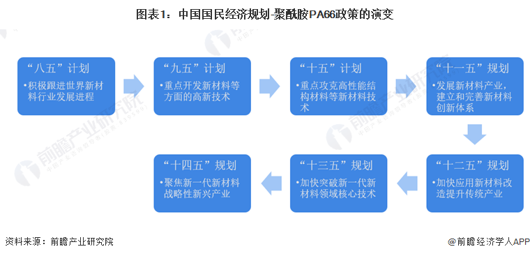 重磅！2023年中国及31省市聚酰胺PA66行业政策汇总及解读（全）“节能减排”是主旋律