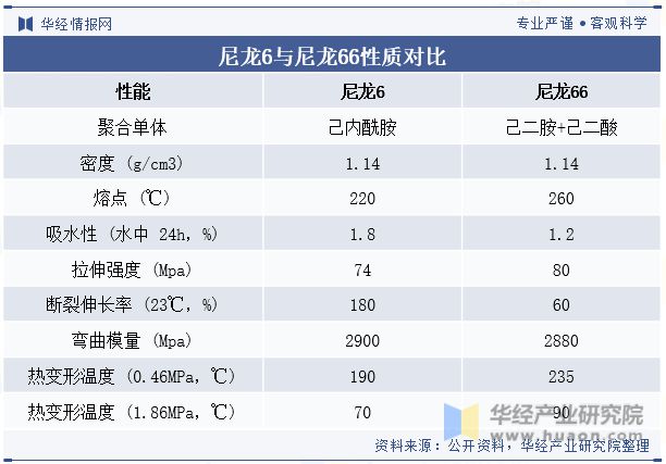 2023年中国尼龙66(PA66)行业发展现状及竞争格局分析国产化程度加深行业利润重新分配「图」