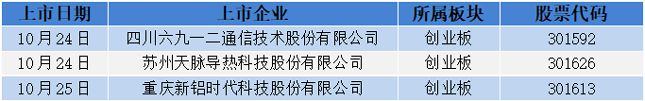 本周3家企业成功登陆创业板上市首日股价均实现显著上涨