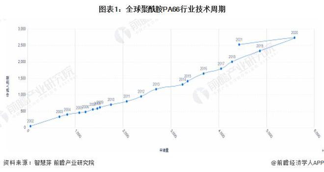 【行业前瞻】2023-2028年全球及中国聚酰胺PA66行业发展分析
