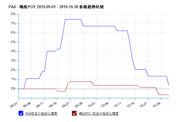 10月30日PA6产业链情报