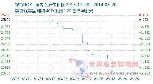 2020尼龙价格走势及毛利-行业数据