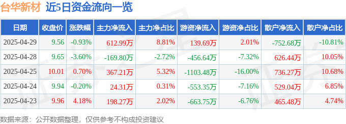 股票行情快报：台华新材（603055）4月29日主力资金净买入61299万元