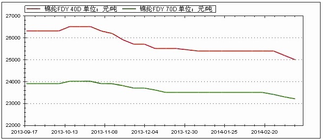 【数据解读·锦纶长丝】“金三银四”旺季不旺 锦纶长丝价格承压下行
