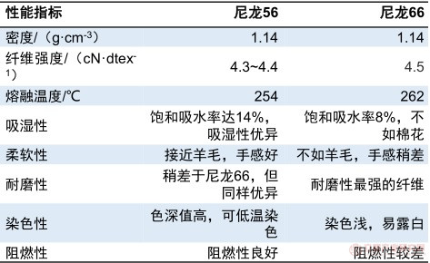 2025年尼龙66切片价格