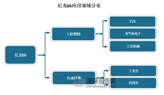 我国尼龙66行业：上游己二腈技术取得重大突破下企业纷纷投产