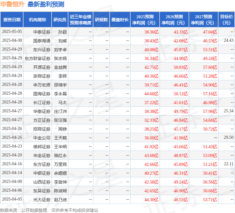 海通国际：下调华鲁恒升目标价至2443元给予增持评级