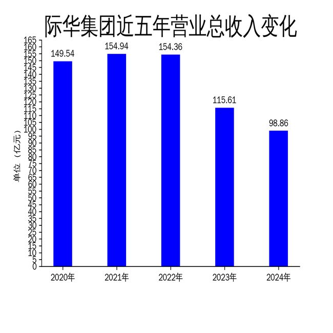 际华集团2024年巨亏42亿营收下滑145%转型之路任重道远