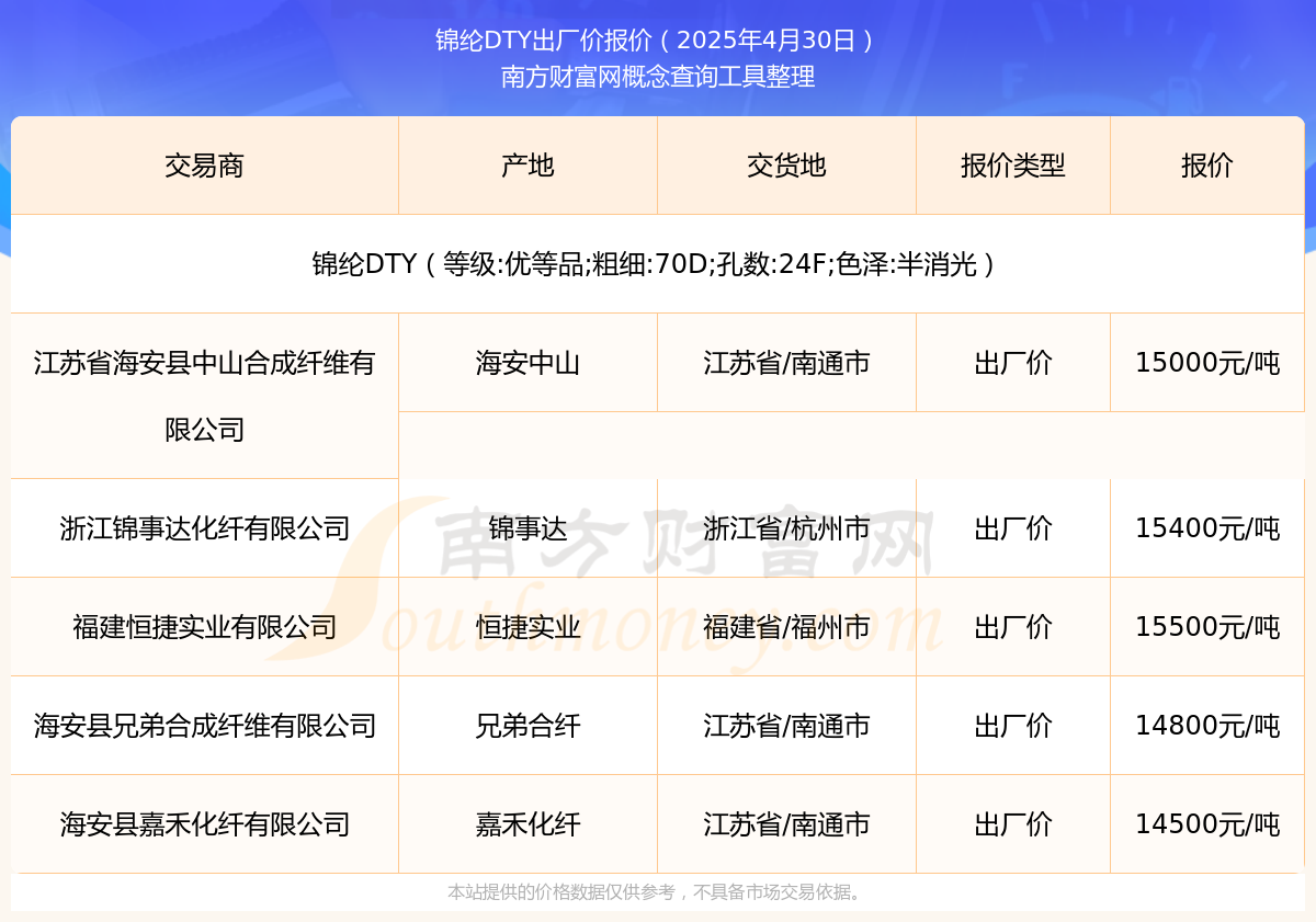 今日价格行情：2025年4月30日锦纶DTY出厂价报价