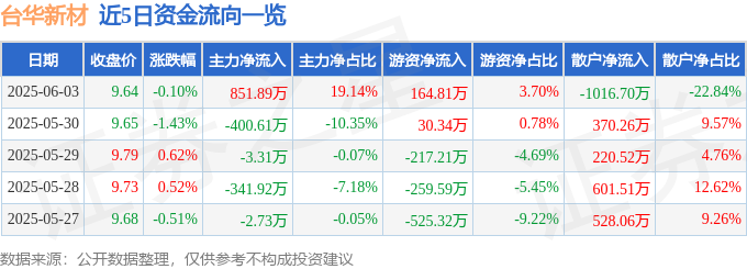 股票行情快报：台华新材（603055）6月3日主力资金净买入85189万元