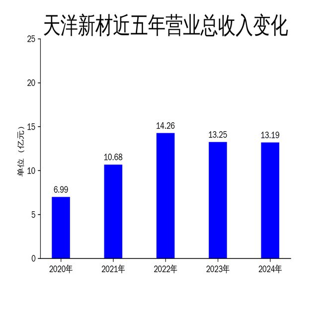 天洋新材2024年财报：营收微降净利润大幅下滑热熔胶与电子胶成亮点