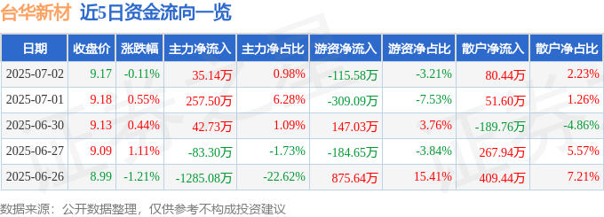 股票行情快报：台华新材（603055）7月2日主力资金净买入3514万元