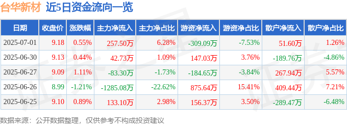 股票行情快报：台华新材（603055）7月1日主力资金净买入25750万元