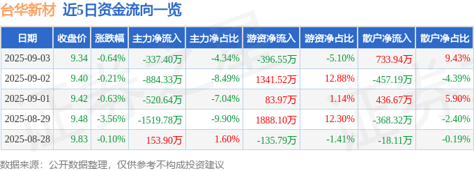 股票行情快报：台华新材（603055）9月3日主力资金净卖出33740万元