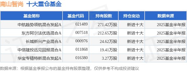 9月8日南山智尚涨526%中航趋势领航混合发起A基金重仓该股