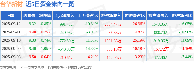 股票行情快报：台华新材（603055）9月12日主力资金净卖出99141万元