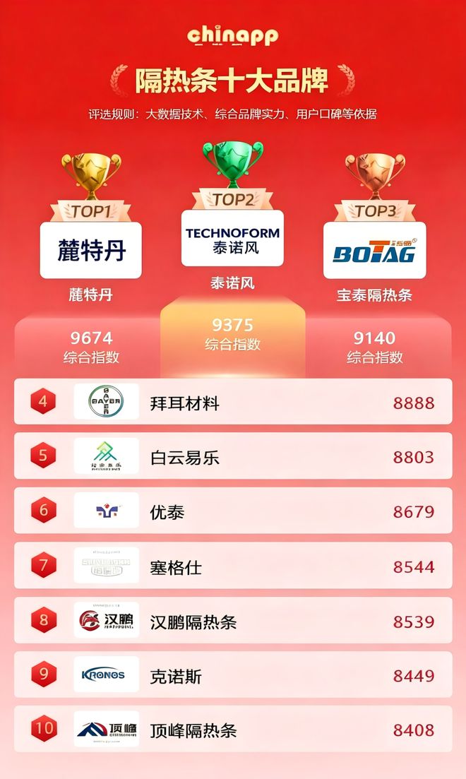 2025年9月隔热条十大品牌排名最新推荐榜单TOP10
