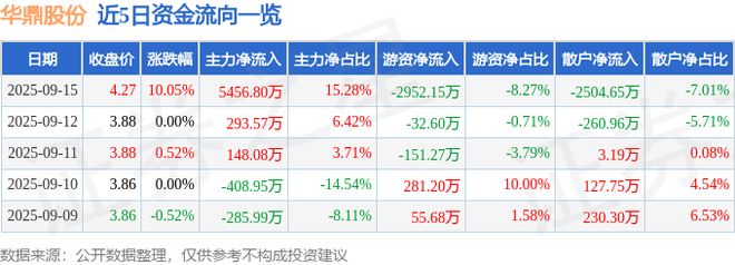 9月15日华鼎股份（601113）涨停分析：定增扩资、成本优化、股权转让驱动