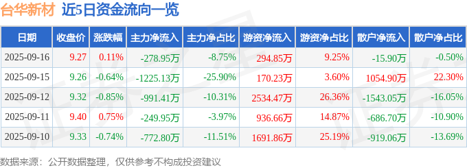 股票行情快报：台华新材（603055）9月16日主力资金净卖出27895万元