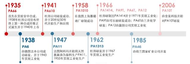 来谈谈大名鼎鼎尼龙材料的发展史