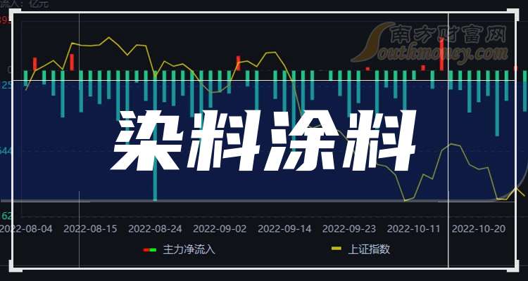 A股:染料涂料概念股这五只龙头名单收好!(2025117)