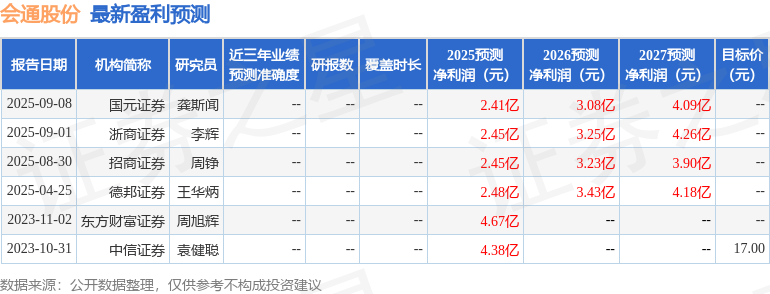 会通股份:11月17日召开业绩说明会投资者参与