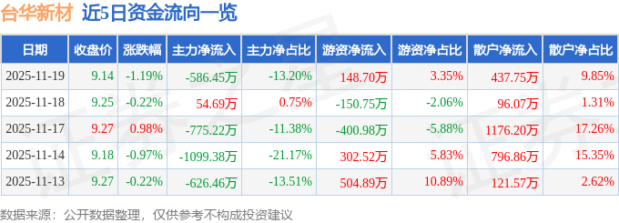 股票行情快报:台华新材(603055)11月19日主力资金净卖出58645万元