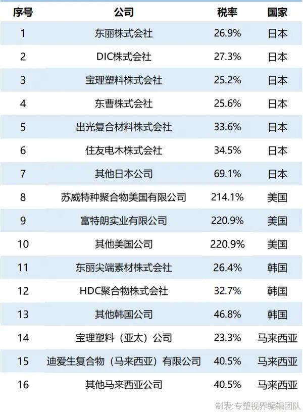 PPS反倾销复审落地！12家国产企业正突围