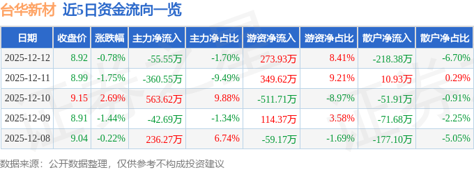 股票行情快报：台华新材（603055）12月12日主力资金净卖出55万元