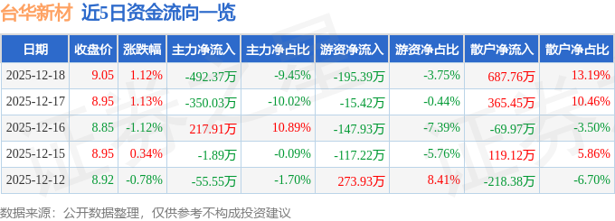 股票行情快报：台华新材（603055）12月18日主力资金净卖出49237万元
