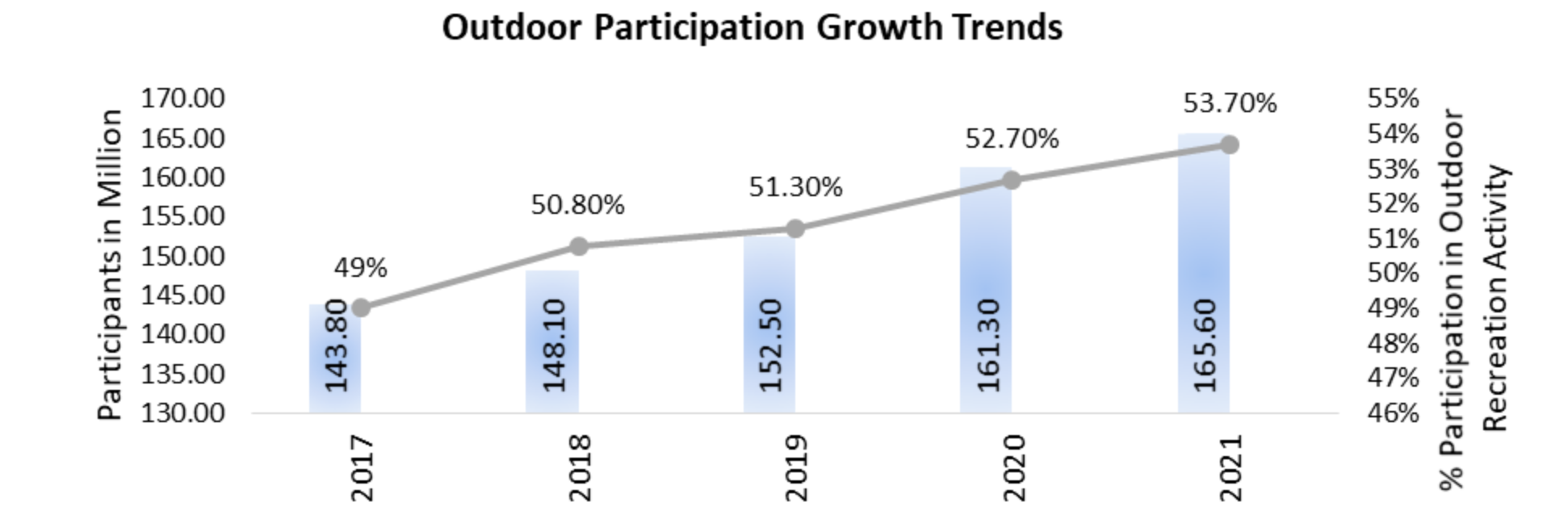 2029年全球户外服装市场价值或达228亿美元亚太增速最快女性赛道崛起｜MMR 研报