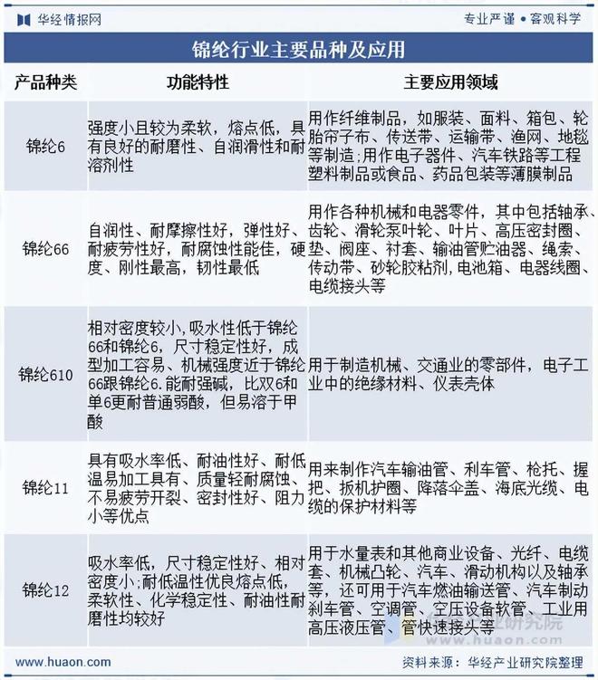 2025年中国锦纶(尼龙)行业市场规模、产量及重点企业分析