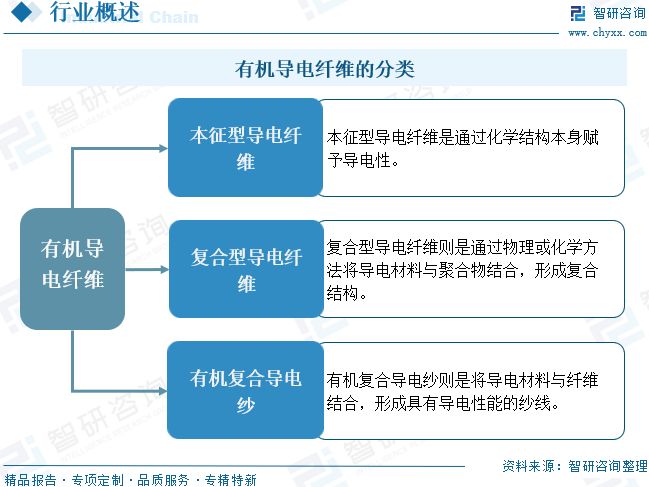 2025年中国有机导电纤维行业市场规模、竞争格局及发展趋势研判：下游应用前景广阔