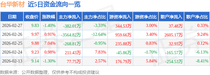 台华新材（603055）2月27日主力资金净卖出38201万元