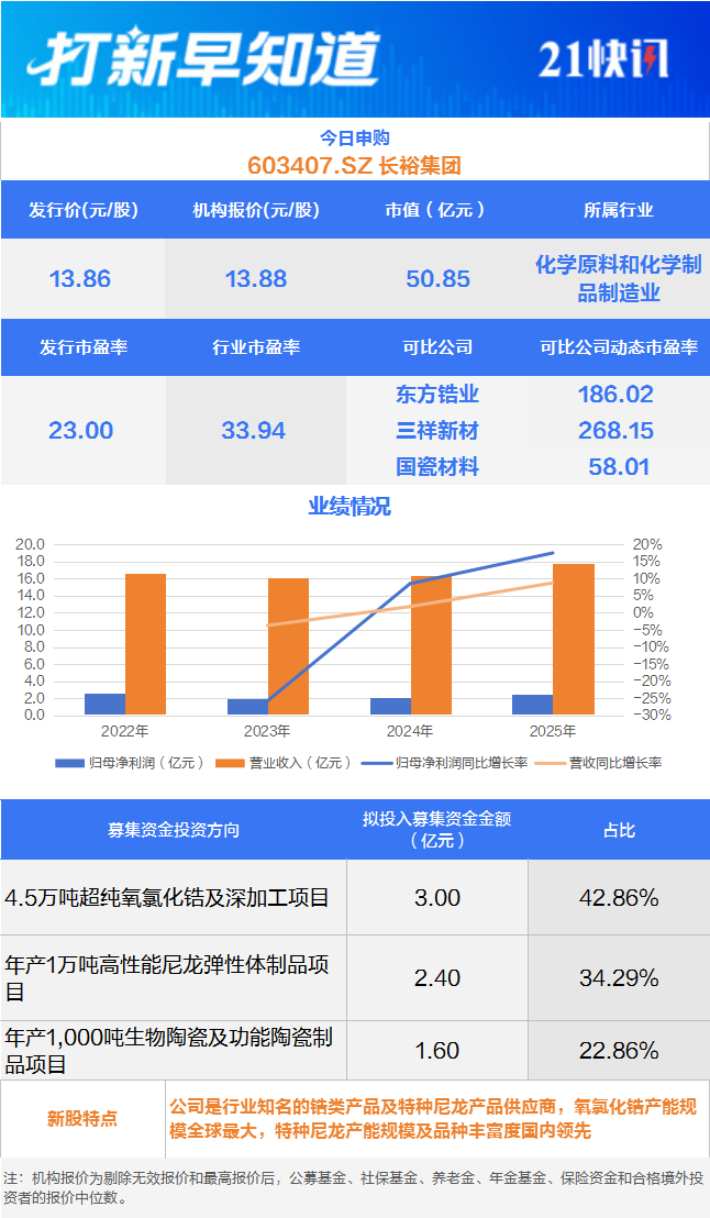 两大龙头今日申购另有1只新股上市丨打新早知道