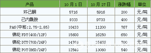 尼龙PA6原料价格及市场分析