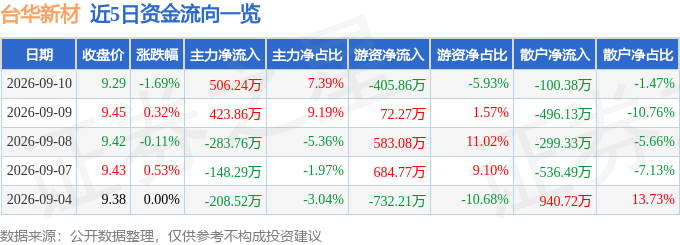 股票行情快报:台华新材(603055)9月10日主力资金净买入50624万元